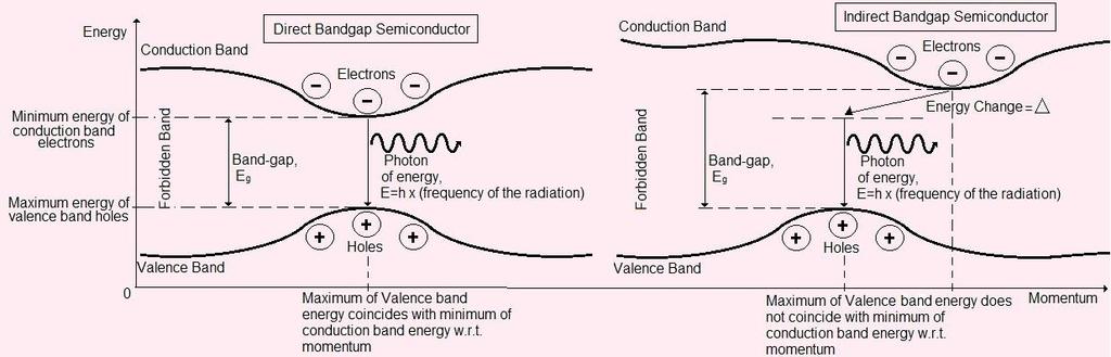 The recombination of an electron and a hole take place with the release of energy which is equal to the initial difference in the energies of the two charged particles.