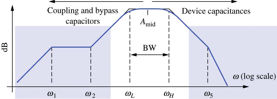 Amplifier Frequency Response: Lower and Upper Cutoff Frequency Midband gain A mid and upper and lower cutoff frequencies ω H and ω L that define bandwidth of an amplifier