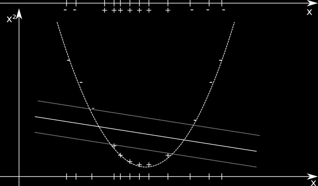Non linearly separable data, Φ(x) = (x, x 2 ) Ludovic