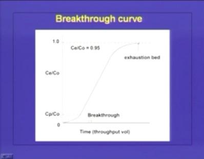 Therefore, if you plot Ce by C0 versus time or throughput volume you will be getting a typical curve like this in any adsorption system so this point Cp by C0 is known as breakthrough point so this