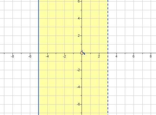 ) Find the equation of the boundary line or lines. Then give the inequality whose graph is shown.