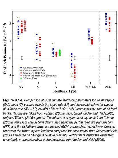 Summary of Feedbacks This represents the extra radiation the climate system receives due to a specific feedback per degree C of global warming.