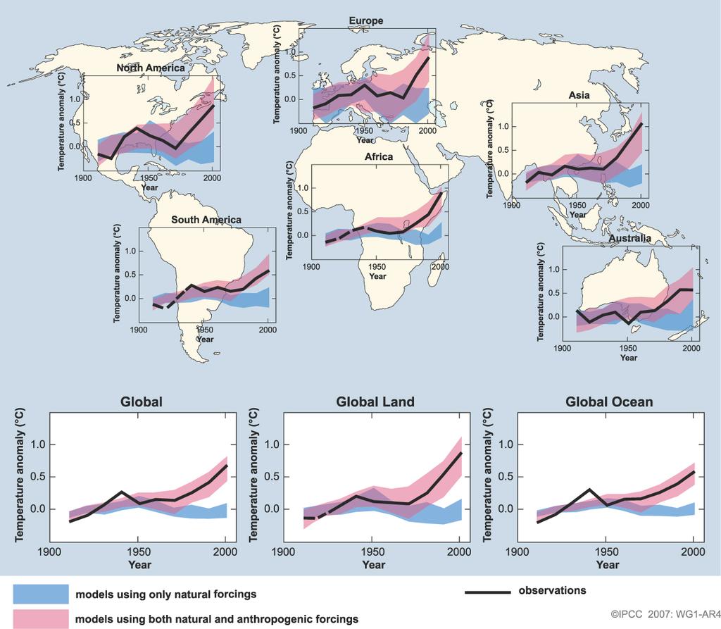 Warming seen over all land and ocean regions More in higher