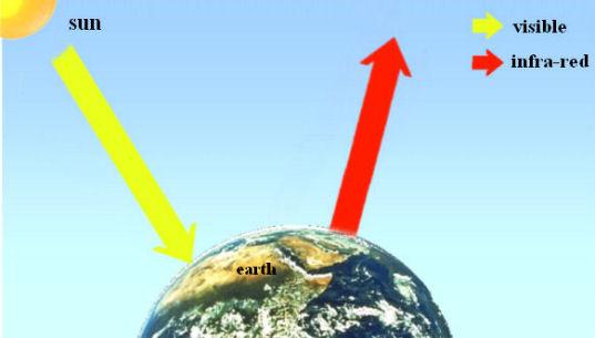 Earth with No Greenhouse Effect If there was no atmosphere, longwave radiation from the surface would escape directly to space & Earth s