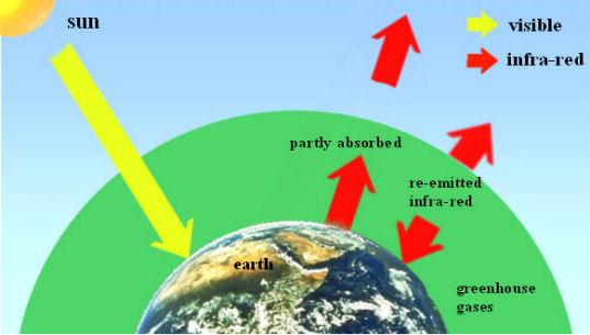 The Greenhouse Effect Greenhouse gases cause the outgoing radiation to happen at higher levels (no longer from the surface) Air gets much colder as you go upward So the radiation to space is much