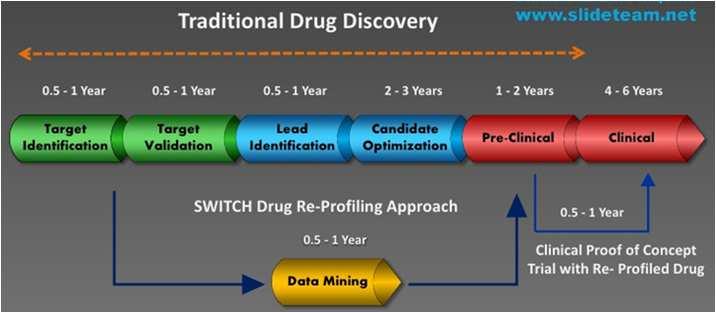 Drug Discovery Zainab Al Kharusi Office: 33-10 Objectives: To understand the processes of Drug Development To be able to develop a plan for drug discovery Reference: Patrick G L.