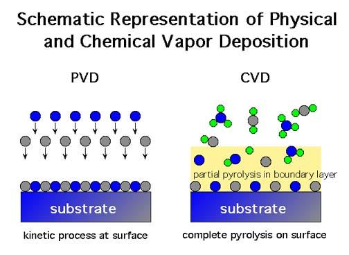Materials growth - deposition deposition gas solid
