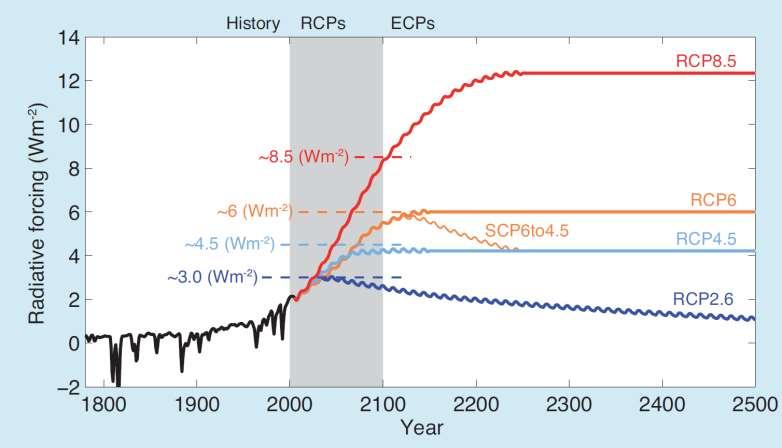 Recap RCP scenarios - RF Chapter 1 IPCC 2013 (www.climatechange2013.