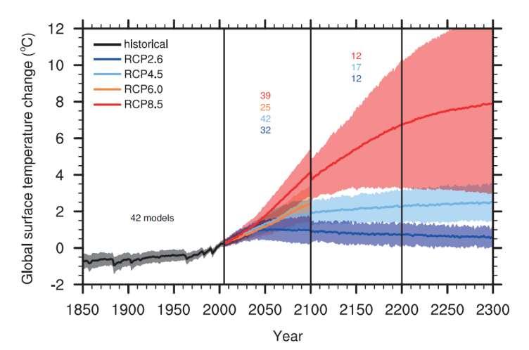 Projected climate change beyond the 21st