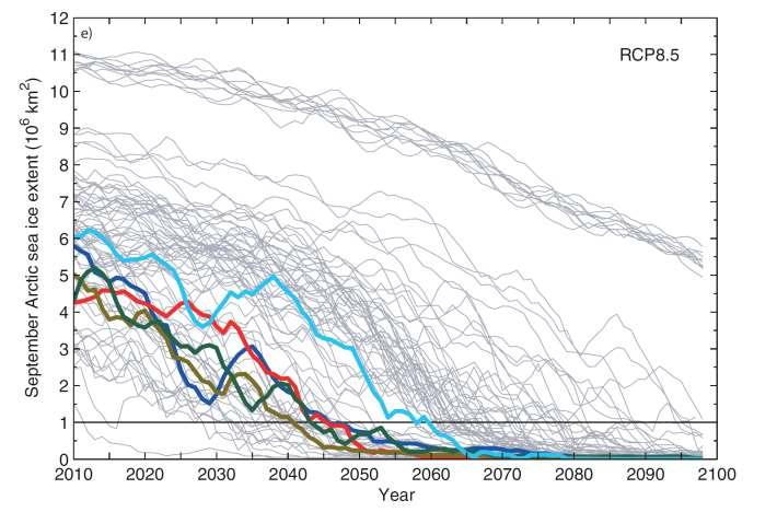 September Arctic sea ice extent-cmip5 RCP8.5 Disappearance of the September Arctic sea ice remains wide: 2020 2100+ (2100+ = not before 2100) for the SRES A1B scenario and RCP4.