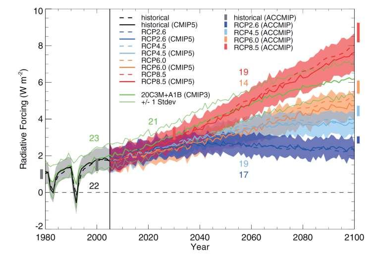 Global Mean Radiative Forcing between 1980 and 2100 20 RCP: Representive