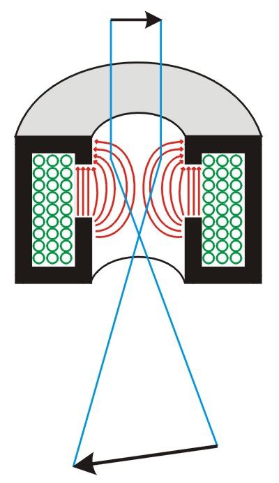 The electro-magnetic lenses acts like an optical lens a coil of copper wires inside the iron pole pieces Circular electro-magnets -
