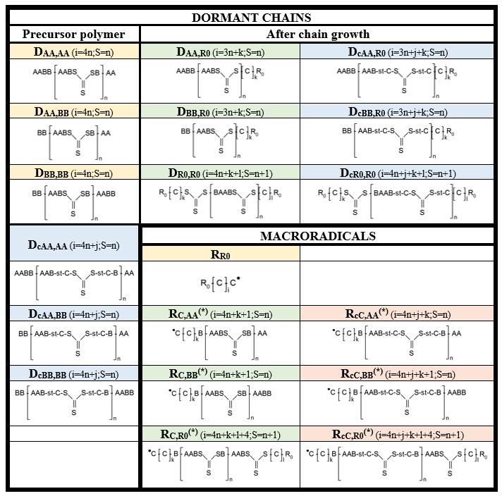 Kinetic Monte Carlo modeling approach 12 dormant chain types 7 radical types > 200 reactions Novelty: Bivariate strategy:
