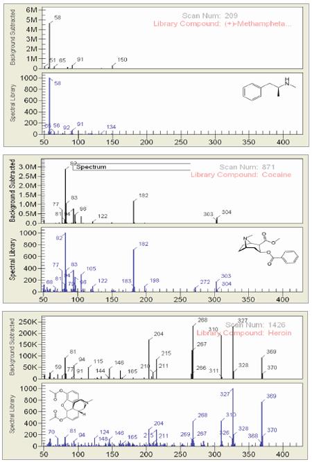Typical forms of Mass Spectrometry in Every Forensic Science Lab Typical forms of Mass Spectrometry in Every Forensic Science Lab Gas Chromatography-Mass Spectrometry (GC-MS) Spectrum Spectra are