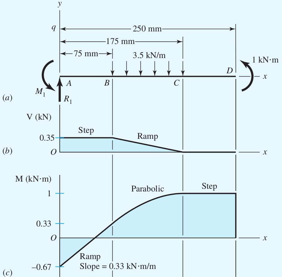 Example 3-3 Shear Force