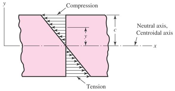 Normal Stresses for Beams in Bending Maximum bending stress is where y is