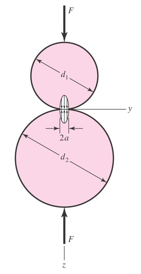 Spherical Contact Stress Two solid spheres of diameters d 1 and d 2 are pressed together with force F Circular