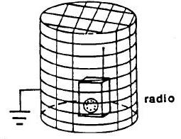 138. A portable radio that is playing is placed inside a screen cage as shown. When inside the cage the radio stops playing because (A) the electric potential of the batteries is neutralized.