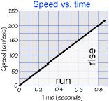 What does the slope of a velocity vs.