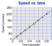 Remember: Slope = y change in speed = x change in