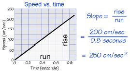 -The graph shows a slope with a straight line. According to the graph, what does this tell you about the acceleration?