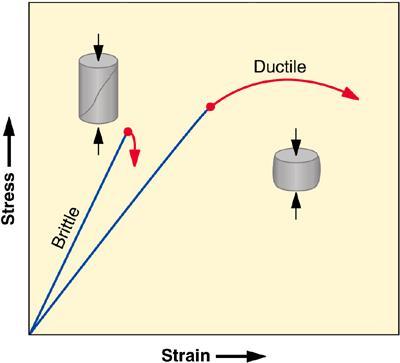 How Rocks Respond to Stress Rocks behave as elastic, ductile or brittle materials depending on: amount and rate of stress application type of rock temperature and pressure If deformed materials