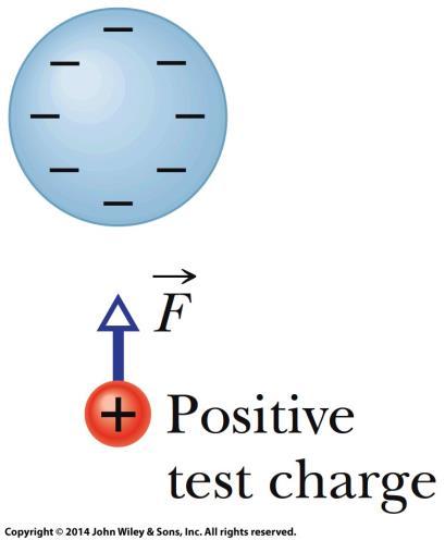 Electric Field Electric Field The electric field E at any point is defined in terms of the electrostatic force