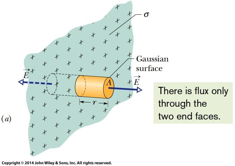 Applying Gauss Law: Planar Symmetry Non-conducting Sheet Figure (a-b) shows a portion of a thin,
