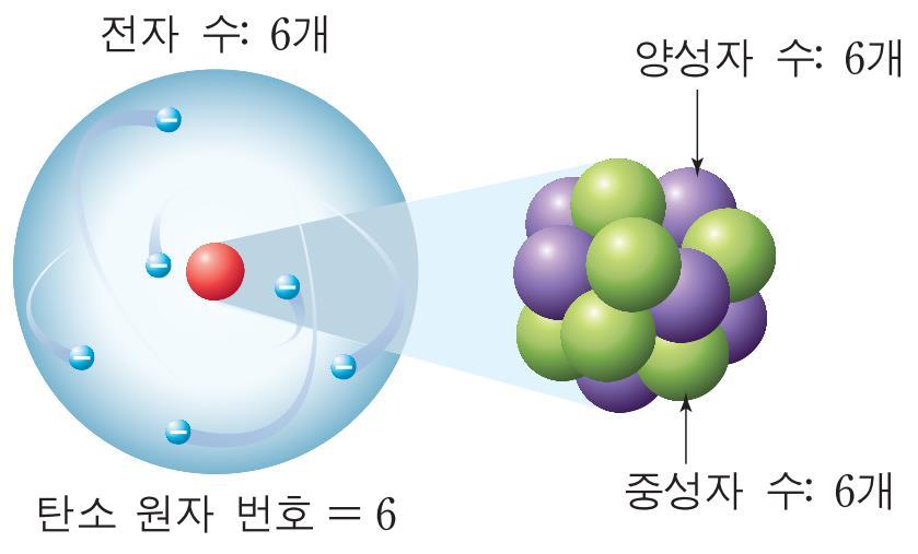 Atom and Charge 질량수 = 양성자수 + 중성자수