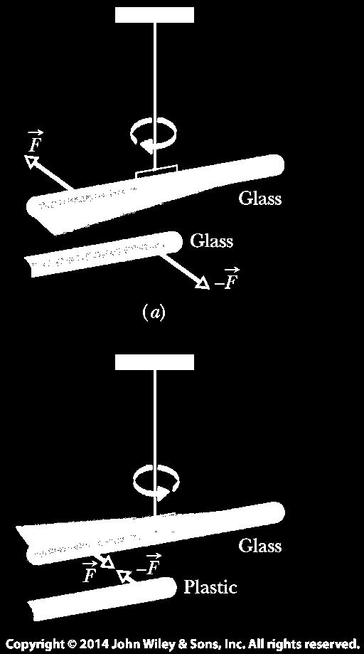 Coulomb s Law (a) Two charged rods of the same sign repel each other. (b) Two charged rods of opposite signs attract each other.