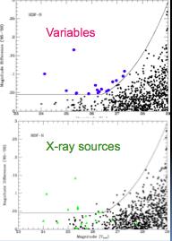 Variability in the Hubble Deep Field North (Sarajedini, Gilliland & Kasm 2003) HST images separated by 5 years revealed 16 galaxies with variable nuclei to V nuc =27.5 (8% of galaxies).