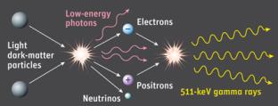 Light dark-matter particles produce 511 kev (low-energy) gamma rays Dark-matter particles