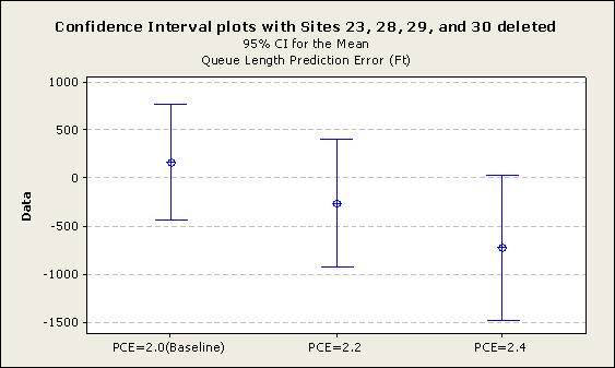 Figure 6: HCM 2000 Hybrid Model with Intensity Assigned by Site and PCE as Indicated: 28 Total SC Sites, 16 with Queues