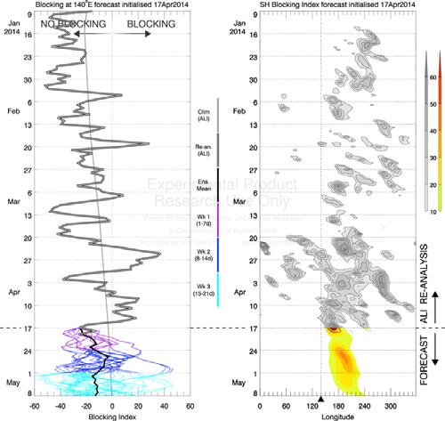 Experimental POAMA products: POAMA experimental forecast products based on specific climate drivers STRH MJO Blocking SAM Experimental climate driver forecast products (clockwise from top left): STRH