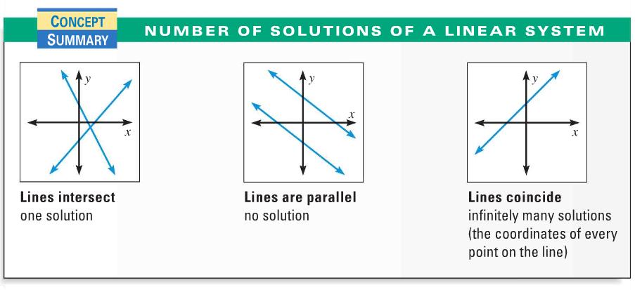 I know how many solutions we can have to a linear/linear system. Dec 5 3:50 PM I can find the solution to a linear/linear system graphically.