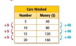 Students will be able to find the slope of a function We can also find the slope looking a table FUNDRAISING: The table shows the amount of money a Booster Club made washing cars for a fundraiser.