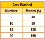Students will be able to find the slope of a function The table shows the amount of money a Booster Club made washing cars for a fundraiser.