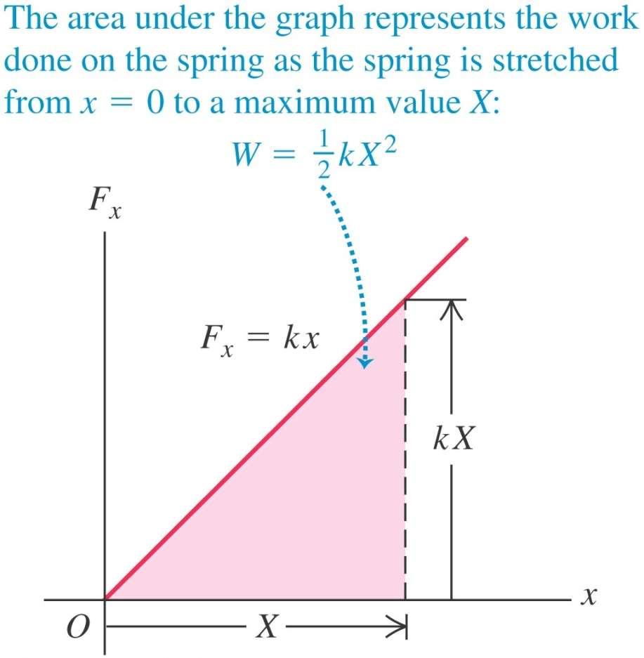 The graph of force on the y axis versus stretch on the x axis will yield a slope of k, the
