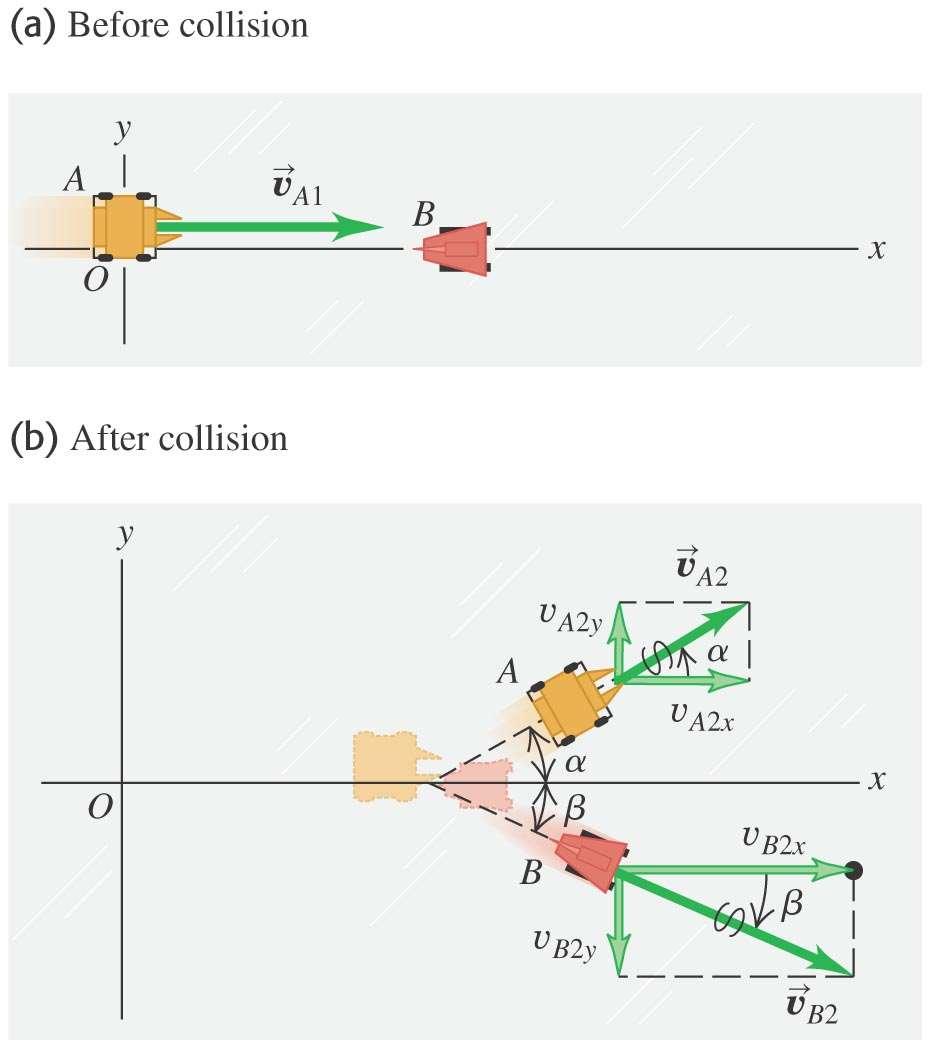 A two-dimensional collision Robot A has a mass of m A, initially moves at v A1 parallel to the x-axis.