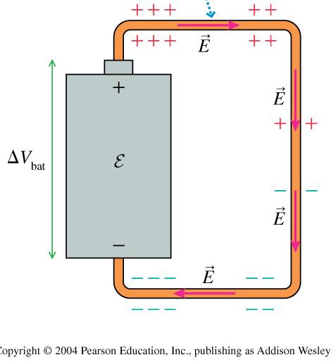 Current in a conductor wire Battery produces Efield in wire Current flows in response