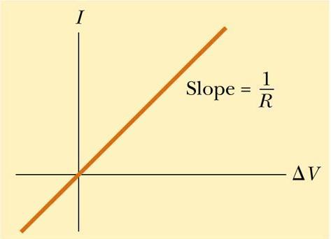 Ohm s Law Ohm s Law: ρ = resistivity J = σ E or E = ρ J E = ΔV L = ρ I A Define: R = ρl/a