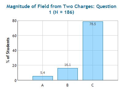 CheckPoint In which case is the magnitude of the