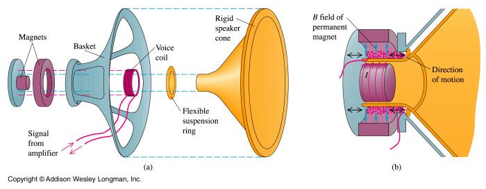 Application: Loudspeakers A modulated current is sent to a voice coil, which