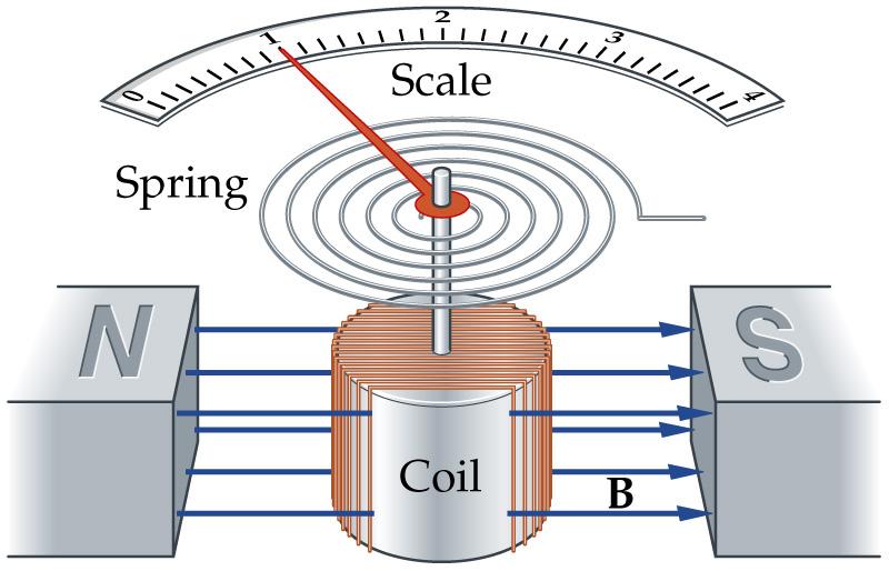 Application: The Galvanometer Torque on a coil of current loops is