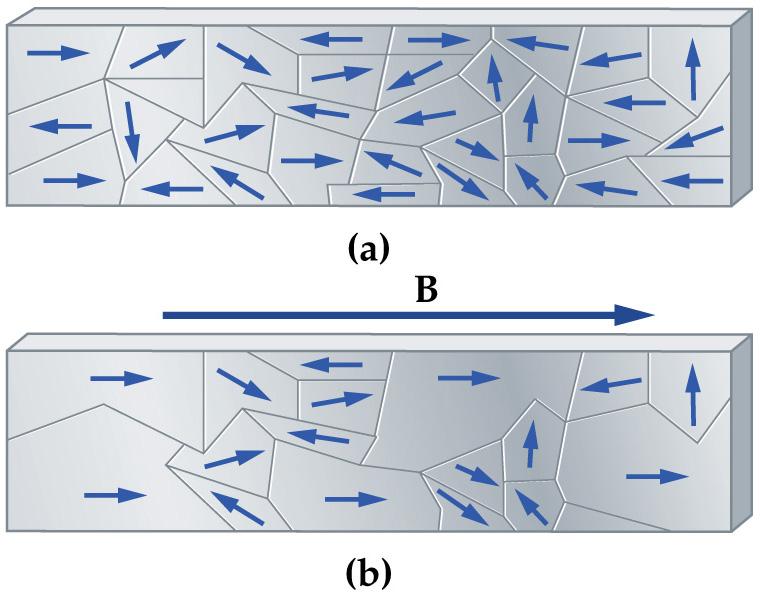 Ferromagnetic Materials Domain Formation