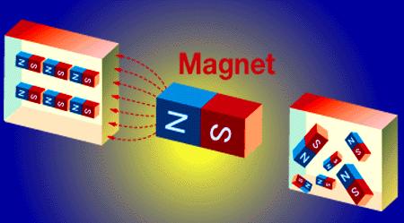 The domains of a magnet can be scrambled by