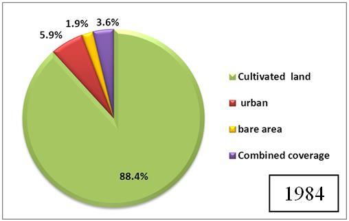 Figure 5: Urban expansions over cultivated
