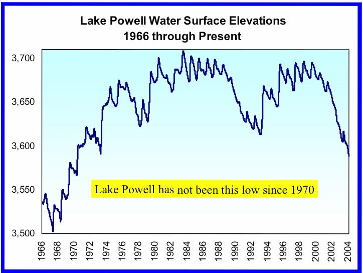Low inflows the past 5 years have reduced water storage in Lake Powell.