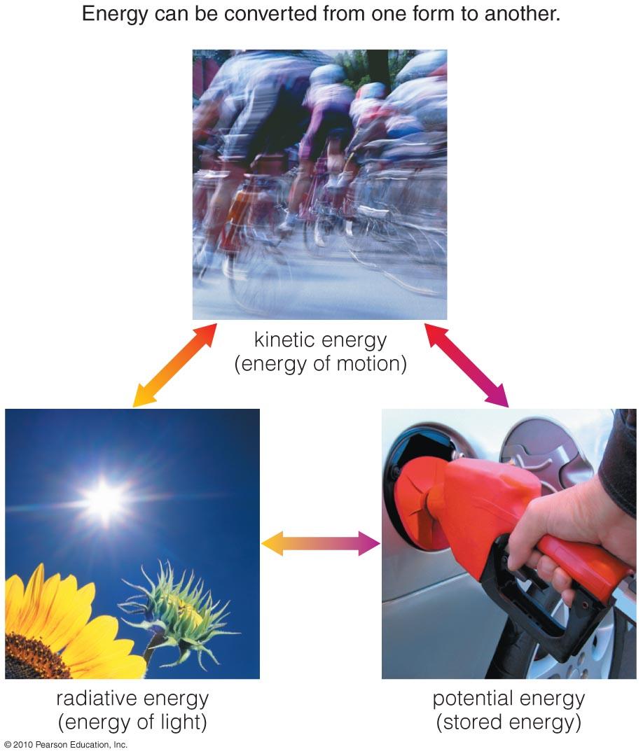 Basic Types of Energy Kinetic (motion) Radiative (light) Potential