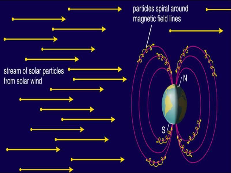 Charged particles streaming from the Sun can disrupt